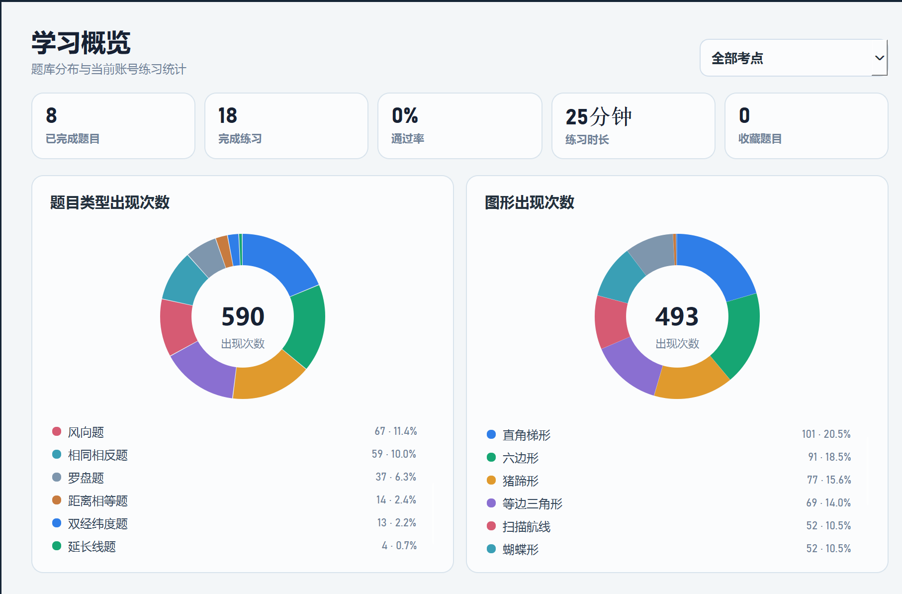 学习概览中的五项练习统计及题目类型和图形分布